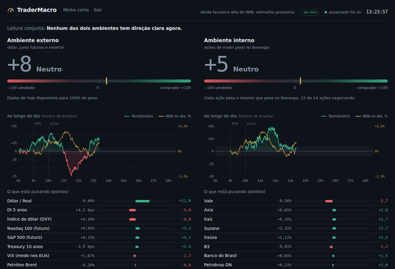 Painel no computador: dois termômetros, gráficos do dia e mercados